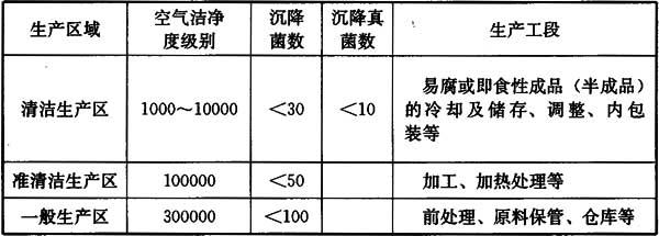 4 潔凈用房分級(jí)和環(huán)境參數(shù)