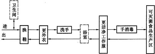 5 食品工廠潔凈車間對工藝設(shè)計(jì)的要求