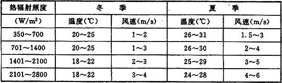 4 工業(yè)建筑室內(nèi)外設(shè)計計算參數(shù)