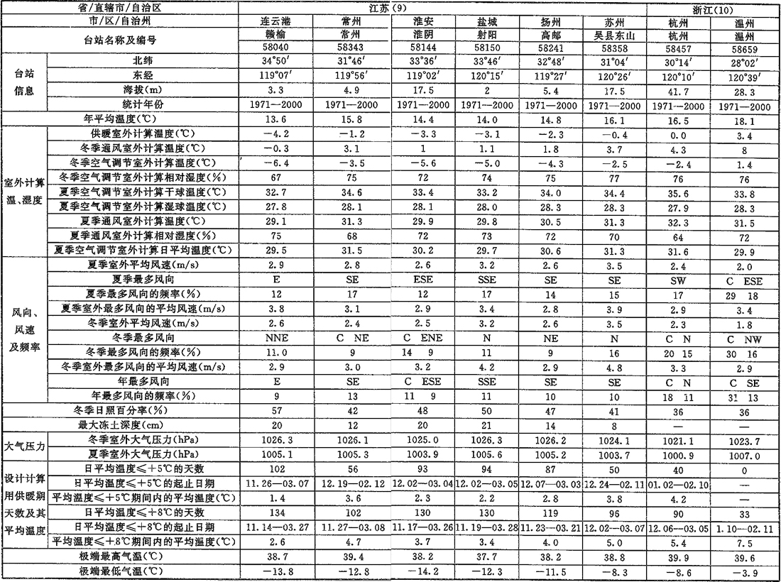 附錄A 室外空氣計算參數(shù)